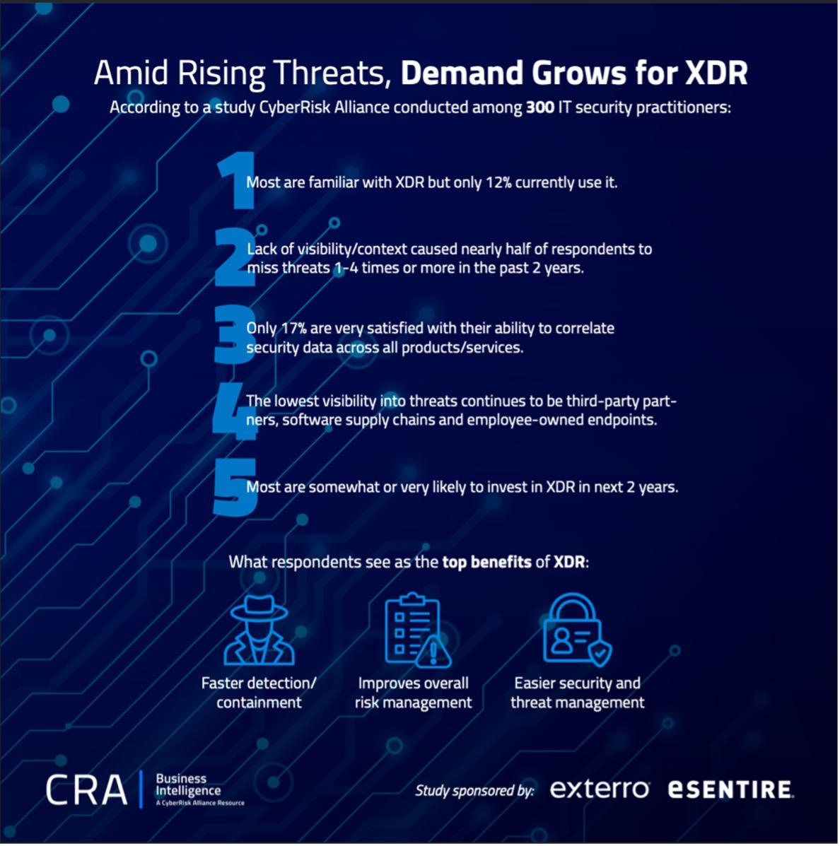 XDR demand grows