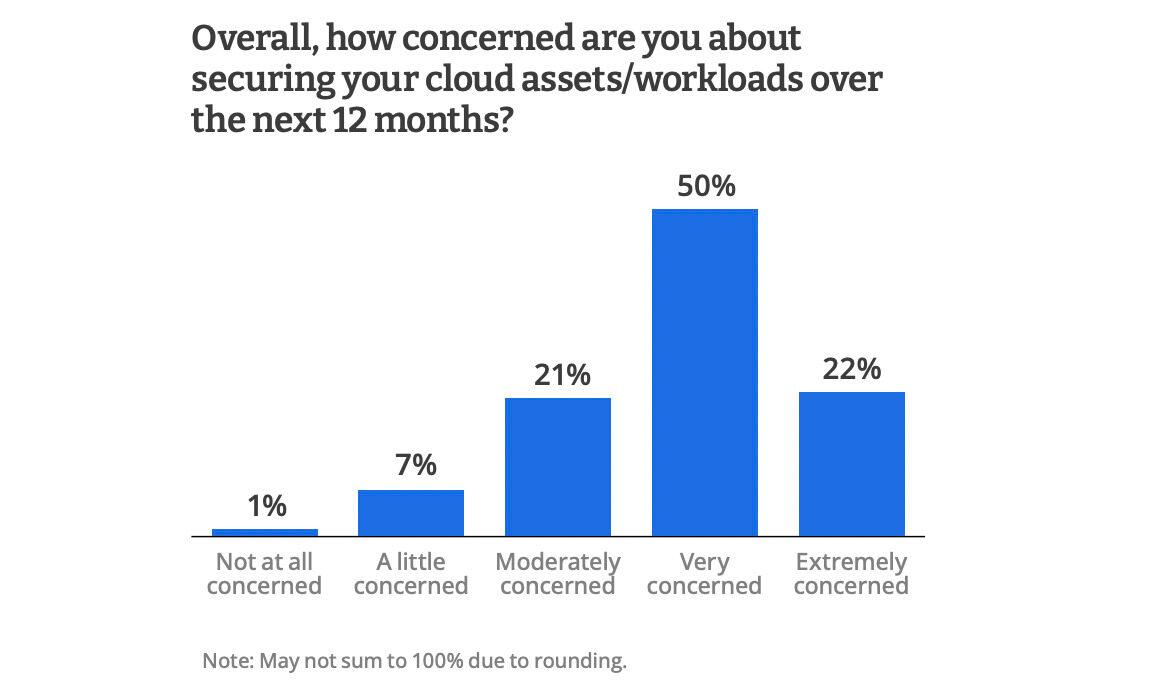 Nearly 3 in 4 respondents in a recent CRA survey expressed significant concern in their organization&#8217;s ability to secure cloud workloads in the near future.