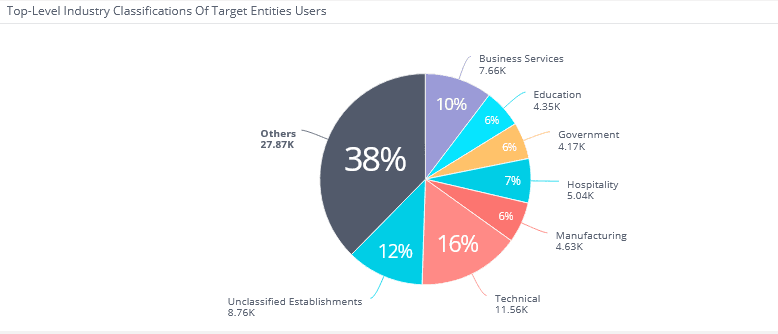 Industry breakdown of potential users of Progress Software products (Source: Exiger)