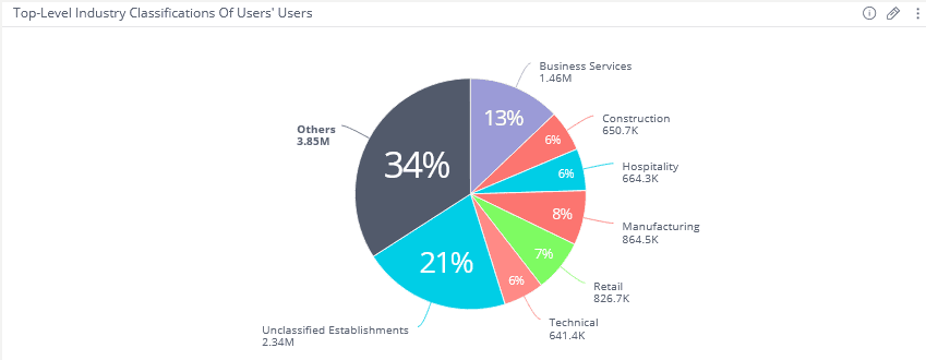 Industry breakdown of third party-suppliers for Progress Software users (Source: Exiger)