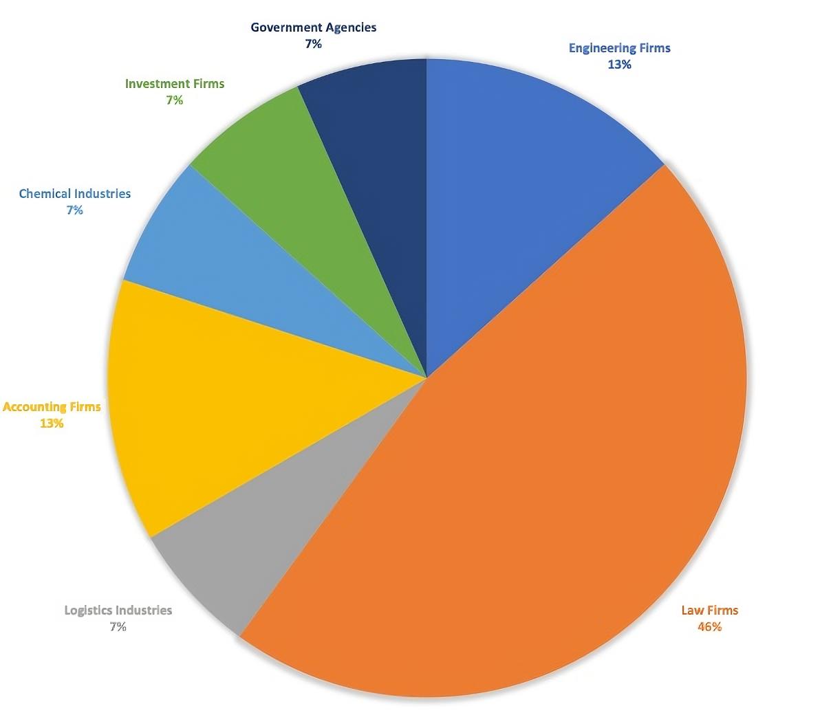 Gootloader malware investigations by industry (via SpiderLabs)